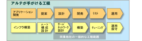 アルテが手掛ける工程